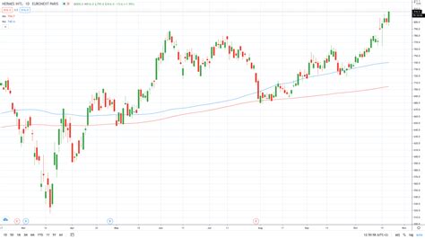 hermes stock price.